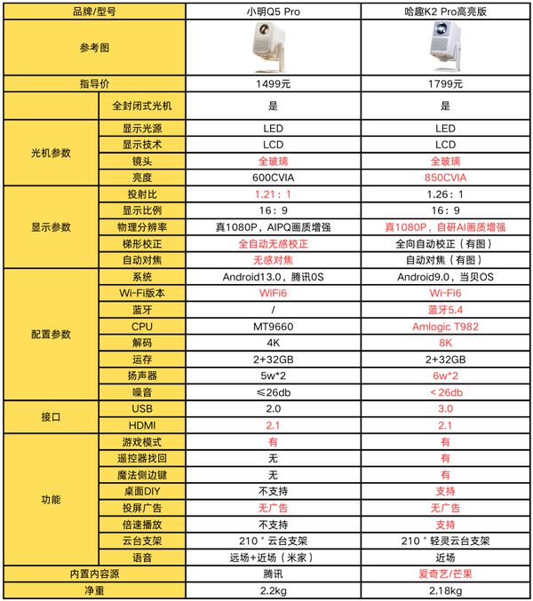 趣 K2Pro 高亮版对比小明Q5 Pro！pg电子模拟器免费试玩千元投影仪的较量：哈(图3)
