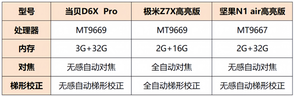 X高亮版和坚果N1 Air高亮版怎么选 看实测pg模拟器电脑版当贝D6x Pro、极米Z7(图2)