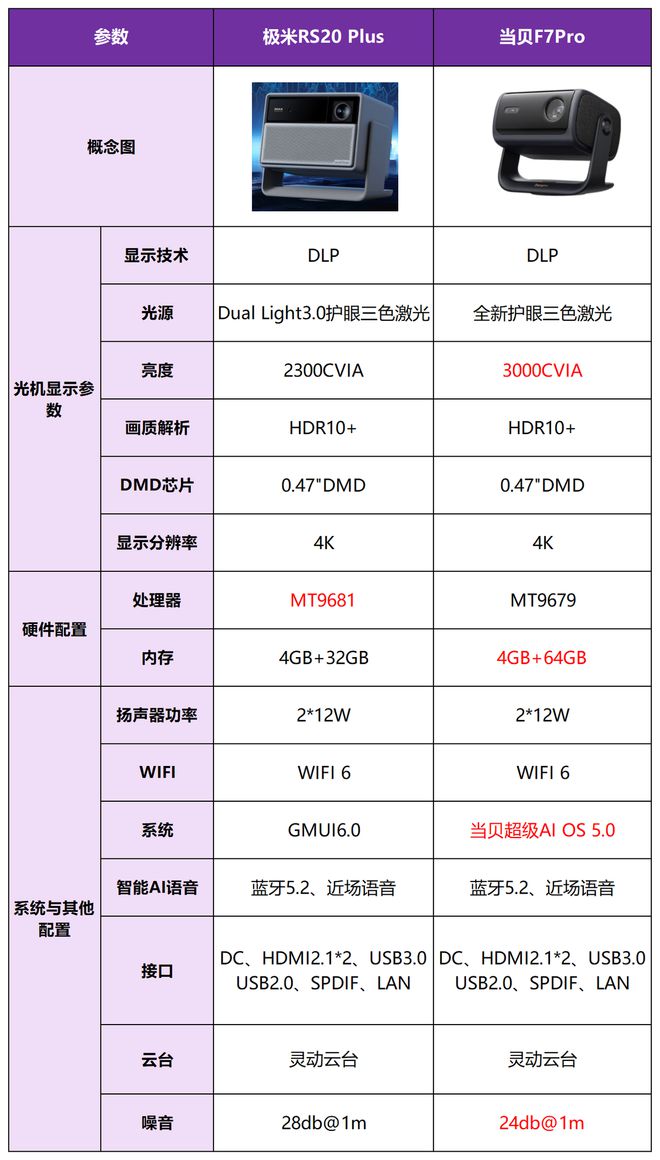 贝F7Pro买哪个好？三大核心差异实测对比报告pg电子模拟器