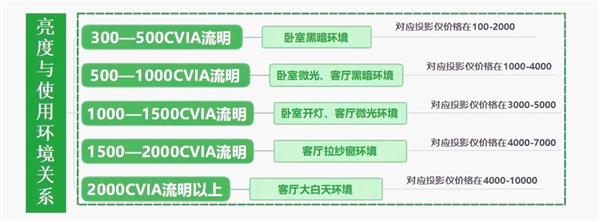 仪怎么选 亲测分享 这两款可闭眼入pg试玩2025年618卧室投影(图7)