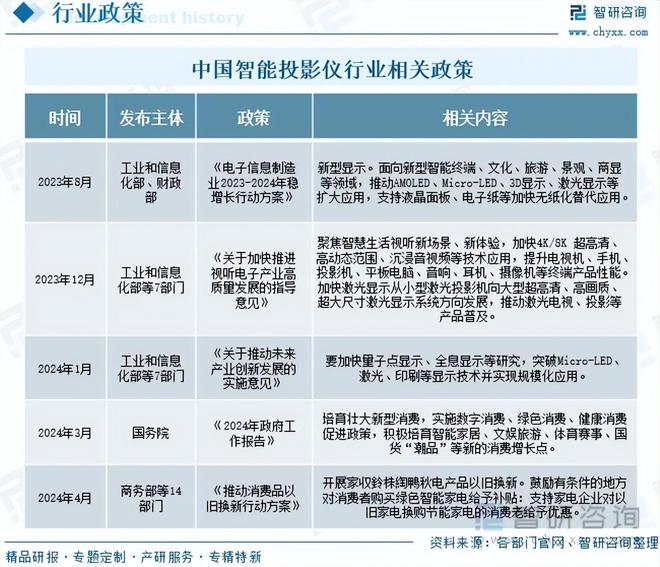 国智能投影仪行业政策梳理及上下游产业链全景分析pg电子免费试玩模拟器【独家发布】2025年中(图3)