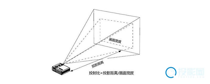 意思怎么用投射比算出投影距离 - 网pg电子中文模拟器投影仪