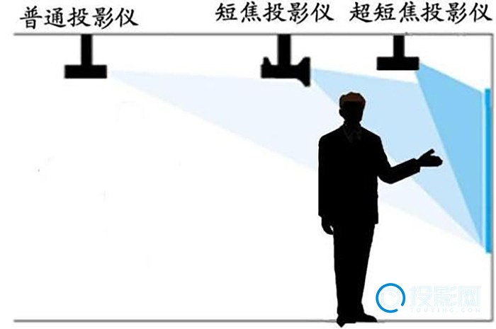 意思怎么用投射比算出投影距离 - 网pg电子中文模拟器投影仪投射比是什么(图3)