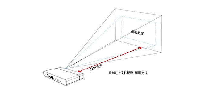 射比是多少？投影仪投射比怎么算？pg电子模拟器电脑版当贝x5投(图1)